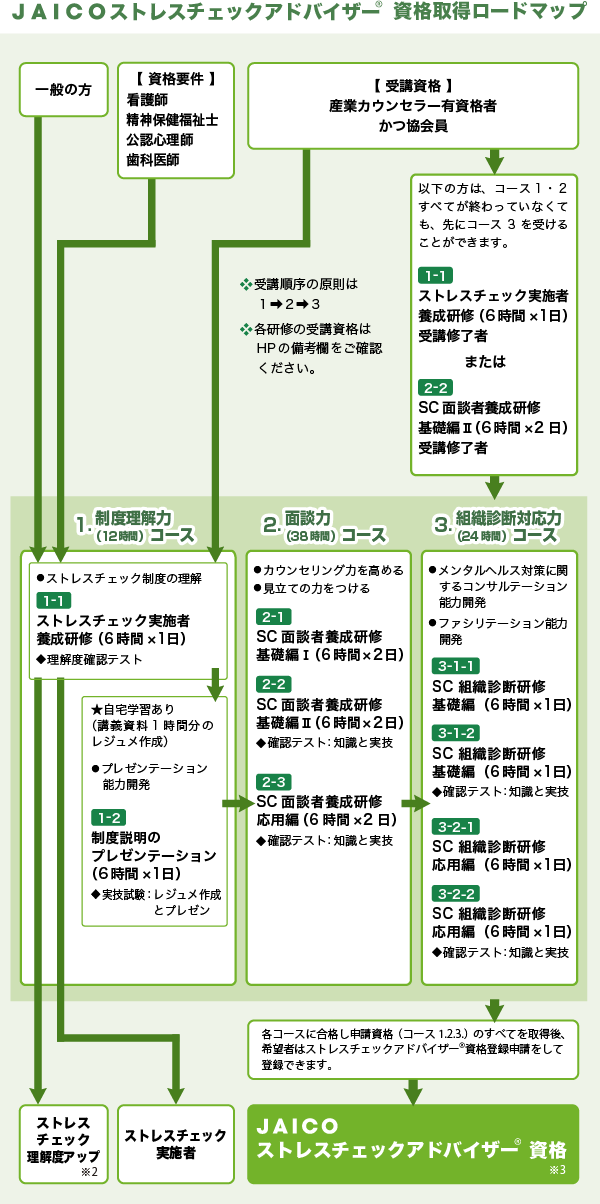 JAICO ストレスチェックアドバイザー 資格取得ロードマップ