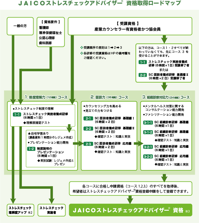 JAICO ストレスチェックアドバイザー 資格取得ロードマップ